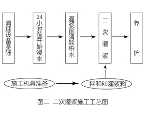 方山灌浆料施工工艺—文字完整版